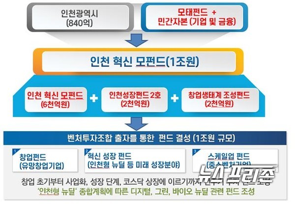 인천 펀드 구성도. / ⓒ인천시