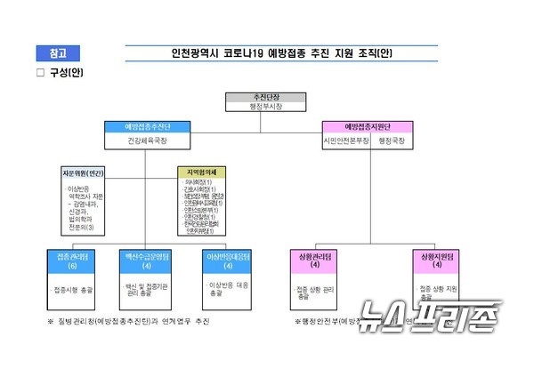 인천시는 ‘코로나19 백신 접종 추진·지원단’을 운영해 원활하고 안정적인 백진 접종을 지원할 방침이다. 사진은 조직 구성 안. ⓒ인천시