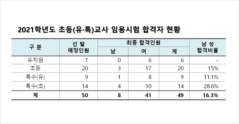 대전시교육청(교육감 설동호)은 '2021학년도 대전시 공립 유치원·초등학교·특수학교(유치원·초등)교사 임용후보자 선정경쟁시험' 최종 합격자를 2일 오전 10시 대전시교육청 홈페이지(고시/공고)를 통해 발표했다./ⓒ대전시교육청