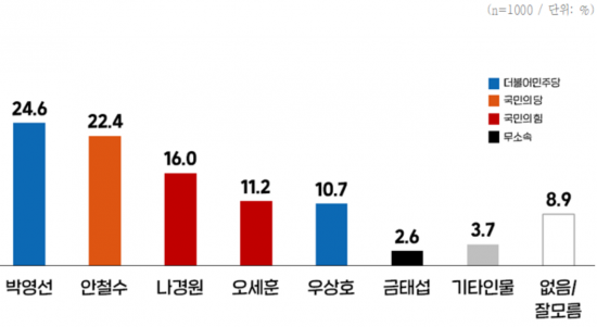 뉴데일리 여론조사