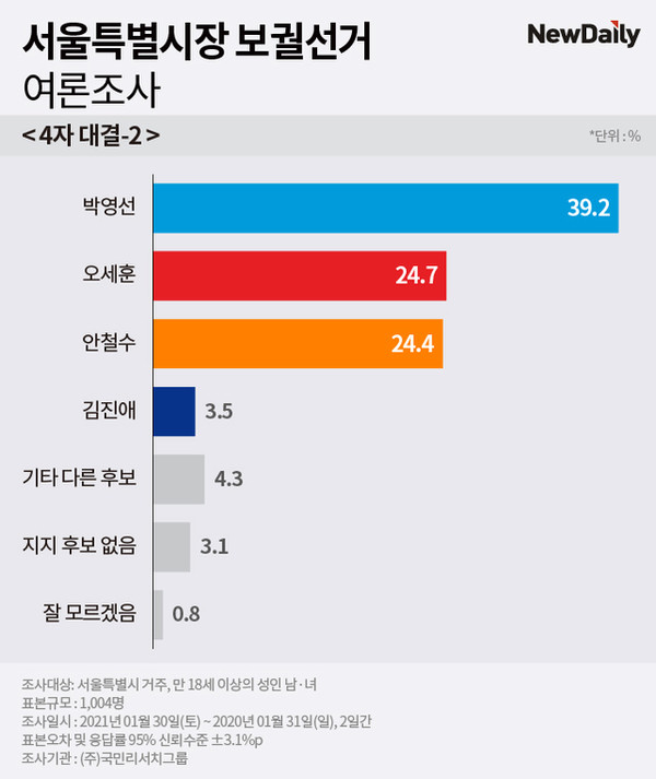 뉴데일리 여론조사