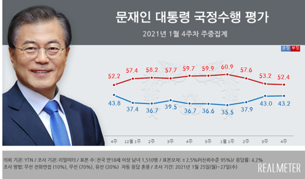 1월 4주차 문재인 대통령 국정수행 평가 ⓒ리얼미터