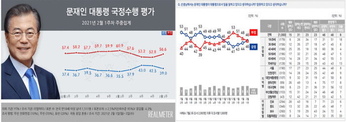 좌측이 리얼미터 그래프, 우측이 전국지표조사 그래프임… 그래프에서도 조사결과가 확연히 다름