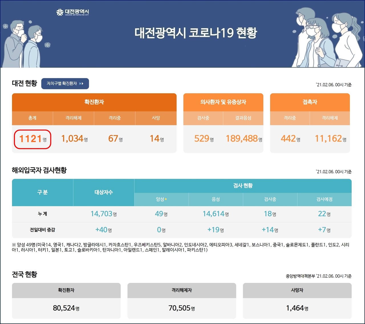 대전시 코로나19, 2월 6일 신규 확진자 9명 발생, 대전 누적 확진자 1121명, 사망자 14명.(6일 오후 7시 기준)./ⓒ대전시