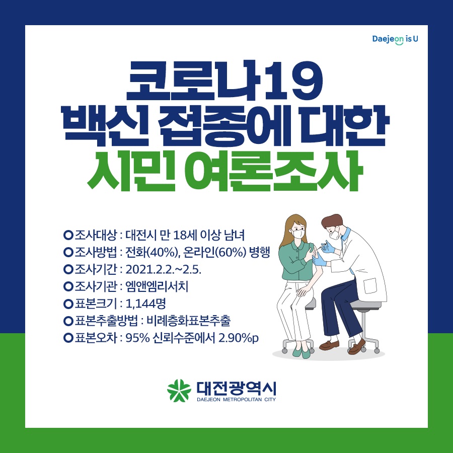 허태정 대전시장은 9일 오전 시청 기자회견장에서 설 명절 연휴 방역 대응과 '대전시 백신 예방접종 및 설문조사 관련' 브리핑을 가졌다. 사진은 코로나19 백신 접종에 대한 시민 여론조사./ⓒ대전시