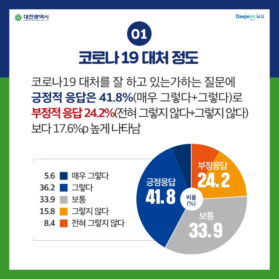 백신 예방접종 및 설문조사 관련 브리핑 여론조사./ⓒ대전시