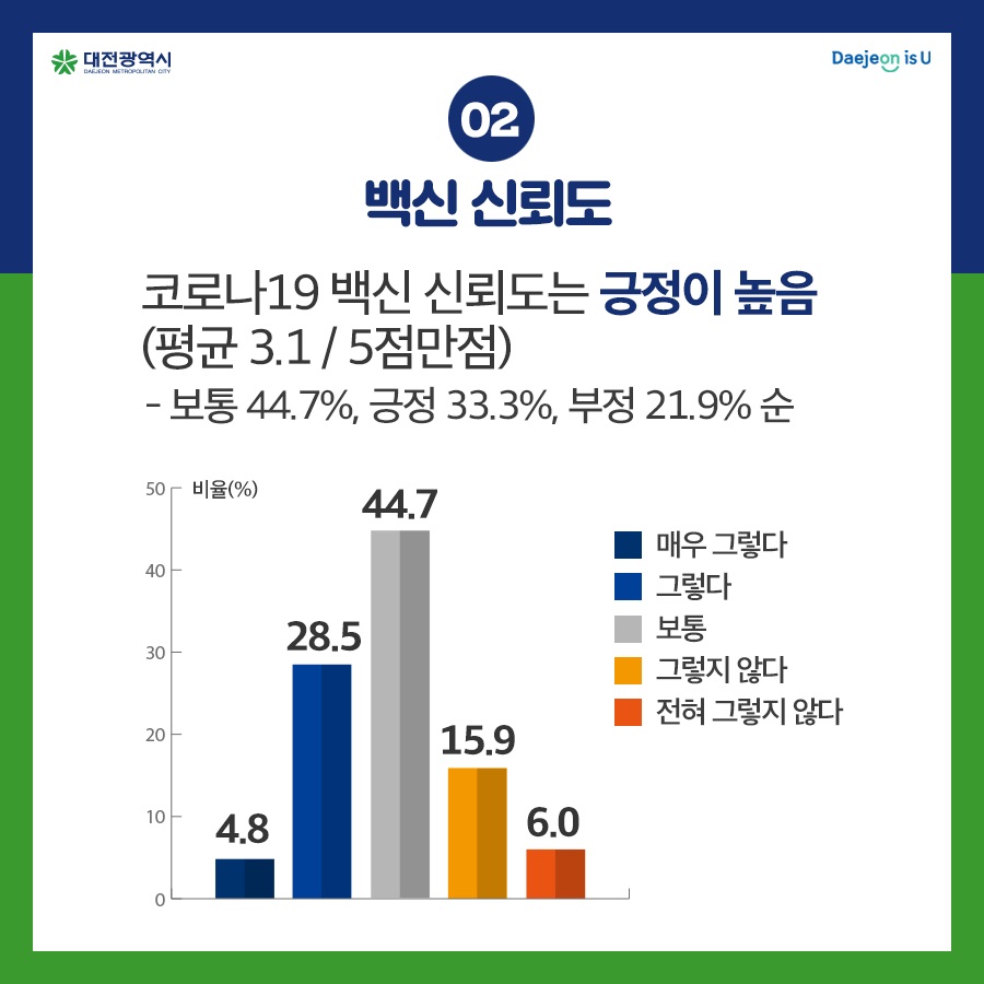 백신 예방접종 및 설문조사 관련 브리핑- 여론조사./ⓒ대전시