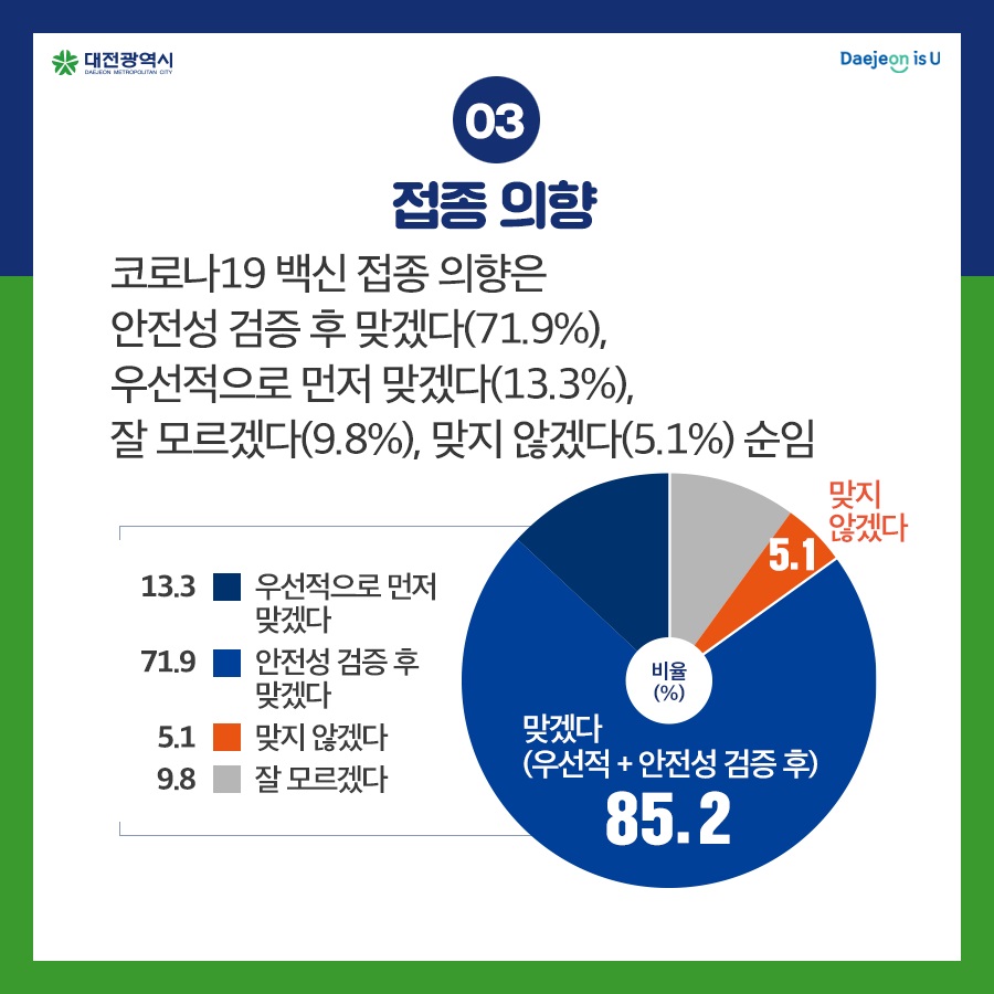 백신 예방접종 및 설문조사 관련 브리핑 여론조사./ⓒ대전시