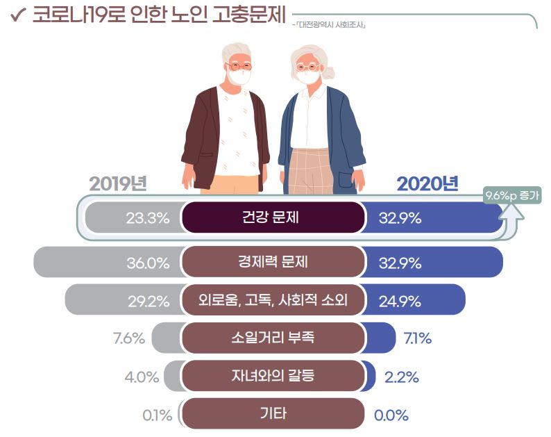 대전시가 조사한 ‘2020 대전의 사회지표’./ⓒ대전시