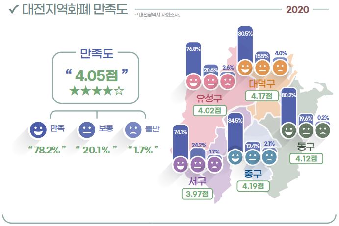 대전시가 조사한 ‘2020 대전의 사회지표’./ⓒ대전시