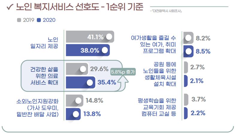 대전시가 조사한 ‘2020 대전의 사회지표’./ⓒ대전시