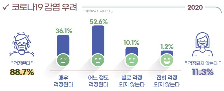 대전시가 조사한 ‘2020 대전의 사회지표’./ⓒ대전시