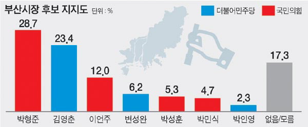 부산 국제신문 여론조사