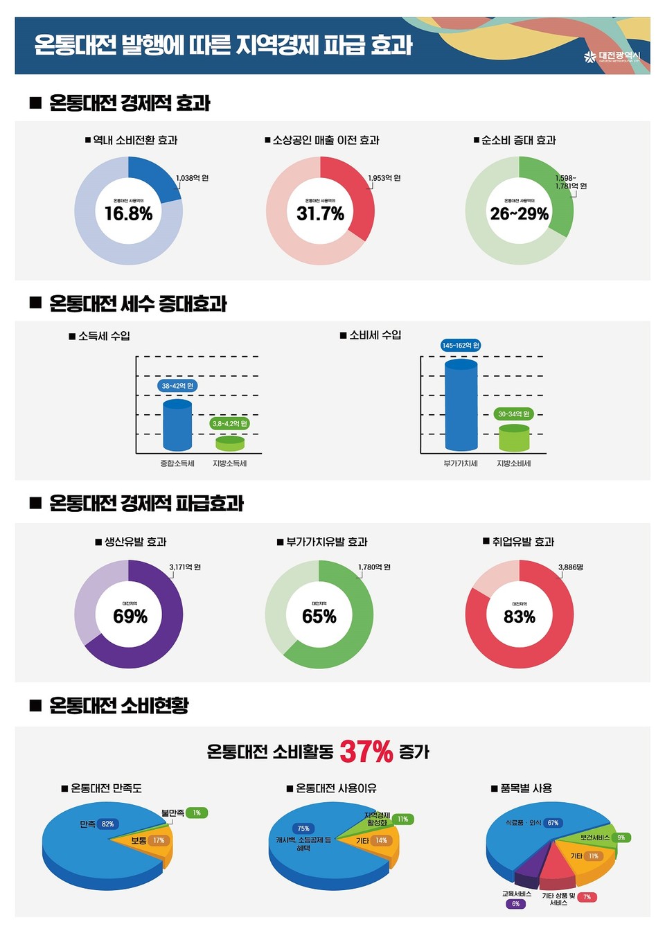 대전시가 지역경제 활성화를 위해 만든 지역화폐 온통대전이 관내 소상공인 매출  1953억 원이 늘어나는 경제적 효과를 거둔 것으로 나타나 주목되고 있다. 자료는 온통대전 발행에 따른 지역경제 파급 효과./ⓒ대전시