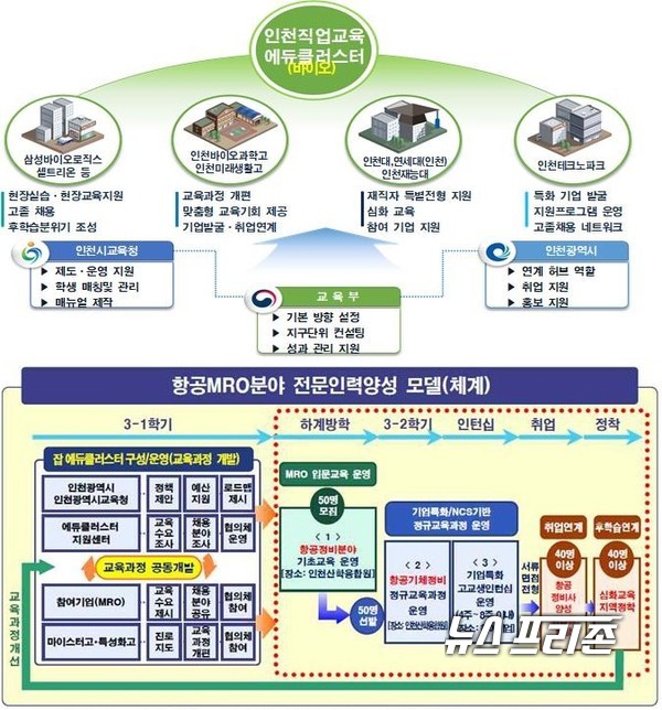 인천시교육청의 ‘인천형 직업교육 혁신지구’가 최우수 지구로 선정됐다. 자료사진. / ⓒ인천시교육청