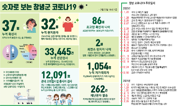 숫자로 보는 창녕군 코로나19(2021년 2월 22일 14시 기준)./ⓒ창녕군