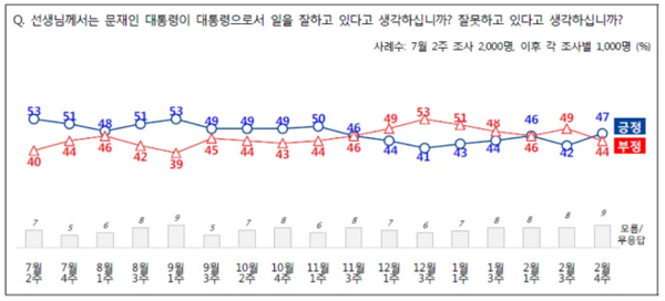 정당 지지율