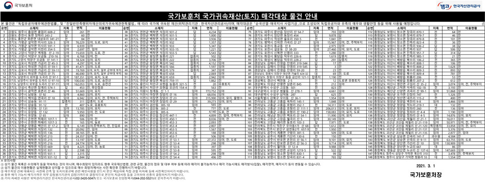 국가보훈처가 친일귀속재산(토지) 148필지의 우선 매각을 추진한다.여의도 면적의 1.1배인 329만5천㎡로 공시지가 212억원 상당의 규모다.보훈처는 제102주년 3·1절을 맞아 국가에 귀속된 친일재산을 적극적으로 매각해 독립유공자와 그 후손의 공훈 선양과 생활 안정을 위해 사용하겠다고 28일 밝혔다.사진은 국가보훈처 국가귀속재산(토지) 매각대상 물건 안내. 2021.2.28