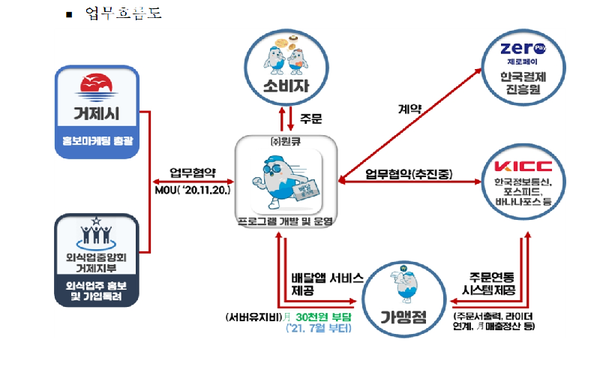 업무흐름도 /ⓒ거제시