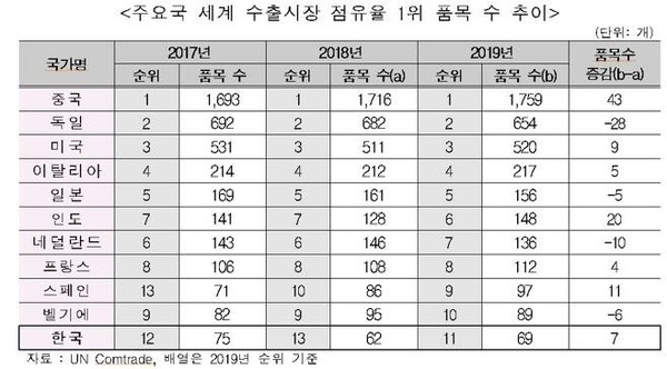 주요국 세계 수출시장 점유율 1위 품목 수 추이 [무역협회 제공]