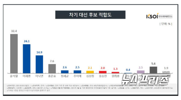 자료출처:한국사회여론연구소