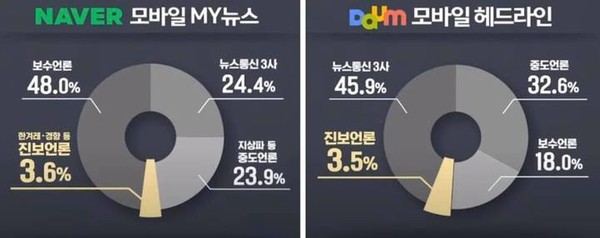 MBC 스트레이트 화면. 네이버, 다음 모바일 뉴스 화면에는 경향신문, 한겨레 등 진보 언론 보도가 불과 3%대에 그쳤다.