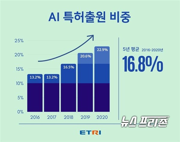 한국전자통신연구원(ETRI)은 지난 2016년부터 최근 5년간 1,983건의 인공지능(AI) 분야 국내·외 특허출원을 했다./ⓒETRI