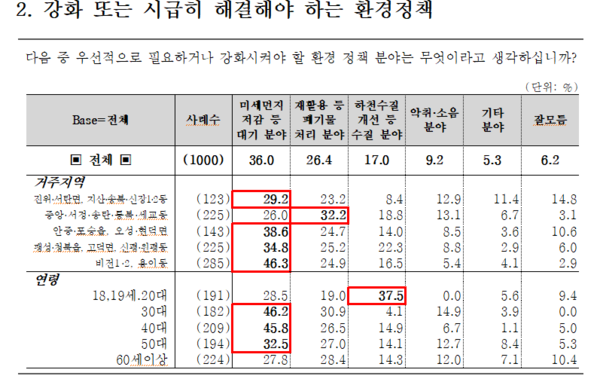 평택시 환경정책 시민인식 조사 결과 중 일부 /평택시