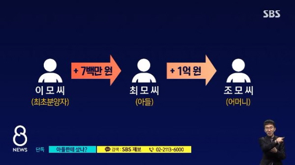 엘시티 최초 청약날, 박형준 전 의원의 의붓아들 최 모씨는 분양권을 갖고 있던 이 모 씨로부터 아파트를 구입했다. 웃돈(프리미엄)은 700만원이었다. 공교롭게도 같은 날 박 전 의원의 의붓딸 최모 씨도 그 아래층을 역시 최초 분양자로부터 웃돈 500만원을 주고 구입했다. /ⓒ SBS