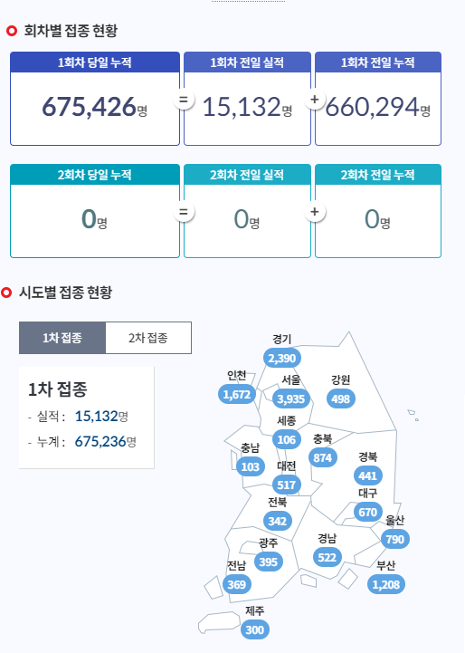 예방접종 현황