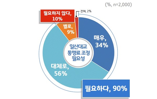 일산대교 통행료 조정(인하 또는 무료화) 필요성 조사 결과 ⓒ경기도