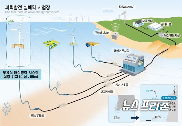 선박해양플랜트연구소(KRISO)는 산업통상자원부가 주관하는 ‘8㎿ 부유식 해상풍력시스템 개발’컨소시엄이 참여한다./ⓒKRISO