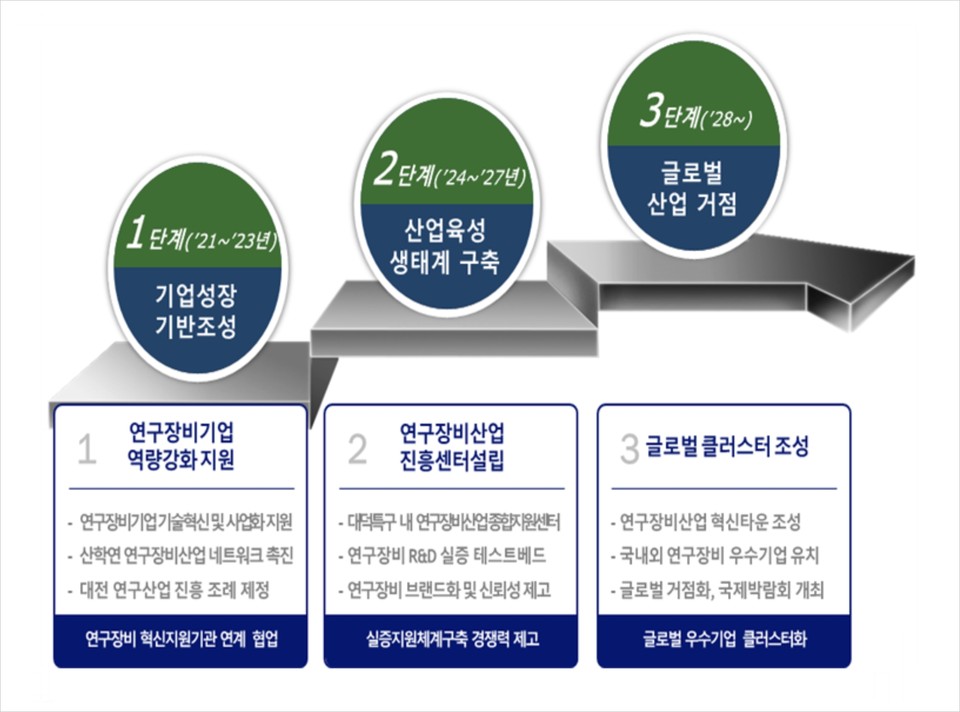 대전시는 과학기술정보통신부와 과학기술일자리진흥원에서 공모한 ‘연구장비기업 역량강화사업’에 대전테크노파크가 주관기관으로 선정돼 국비 50억원을 확보했다. 사진은 대전시 연구장비산업육성 혁신성장전략./ⓒ대전시