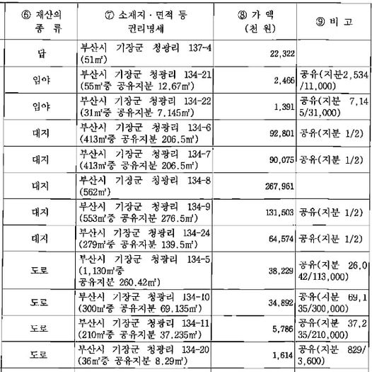 박 후보 부부가  부산시 기장군 청광면 일대에 사들인 대지와 임야, 도로가 무려 1316평이나 된다. 사진/열린공감TV