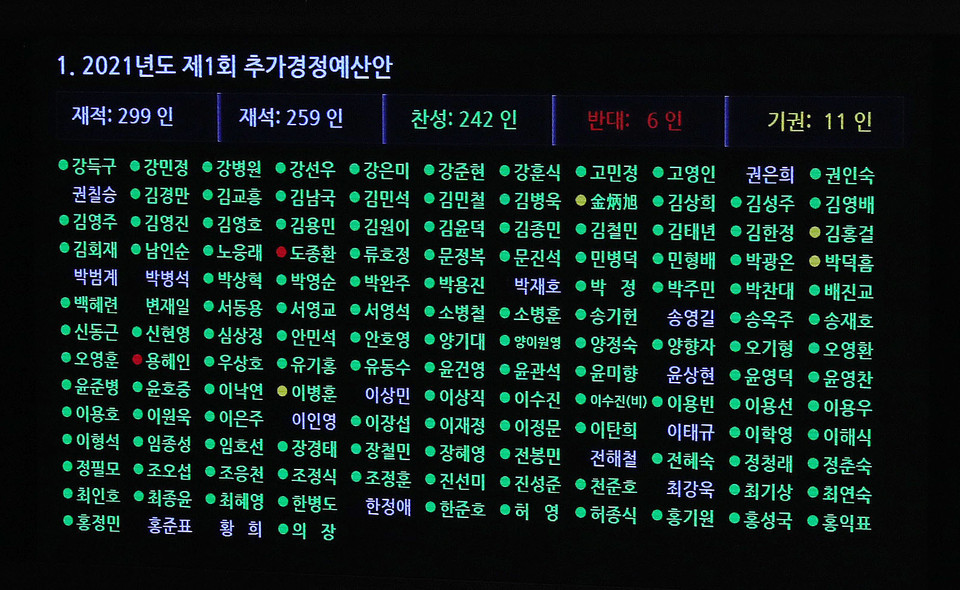 25일 오전 서울 여의도 국회에서 열린 본회의에서 2021년도 제1회 추가경정예산안이 재석 259인, 찬성 242인, 반대6인, 기권 11인으로 통과되고 있다. Ⓒ연합뉴스