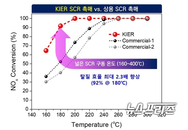 한국에너지기술연구원 미세먼지연구단 정순관 박사 연구진은 미세먼지 발생 원인물질인 질소산화물(NOx)의 배출량을 선택적촉매환원 설비로 200℃ 이하에서도 획기적으로 저감할 수 있는 에너지절감형 광역온도 배연탈질촉매 제조기술을 개발했다./ⓒ에너지연