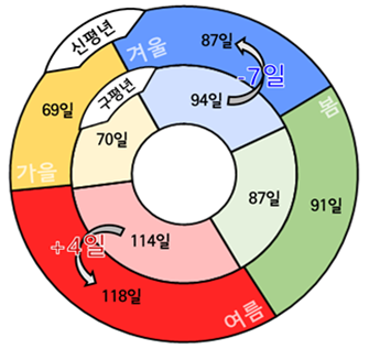 신 평년(바깥쪽 원)과 구 평년(안쪽 원)의 계절 길이 변화(자료 : 기상청)