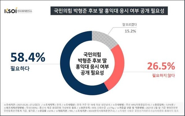 박형준 국민의힘 부산시장 후보 자녀의 홍익대 응시 여부 공개 필요성 조사(KSOI 제공). © 뉴스1