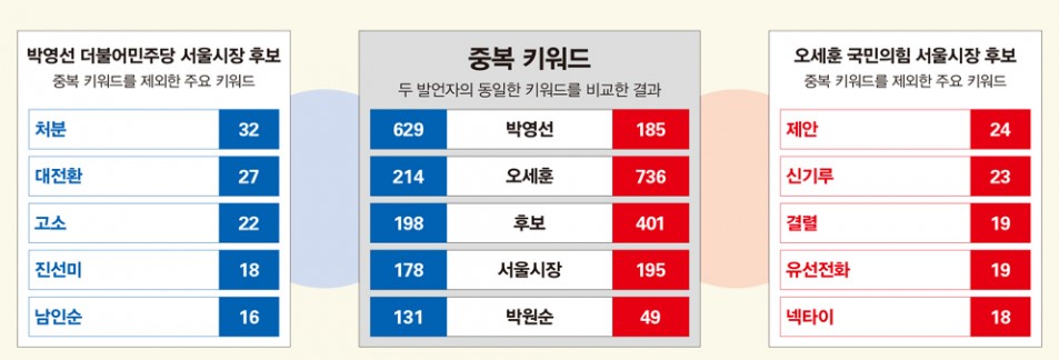 휴먼앤데이터 자료 '오세훈 감성 연관어'  © 시사저널