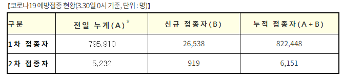 3월 2~6일, 8~13일, 16~20일, 23~28일 접종자 1,955명이 3월 29일 추가로 등록되어 누계에 포함됨(신규 현황은 당일접종(3.29)을 의미함)