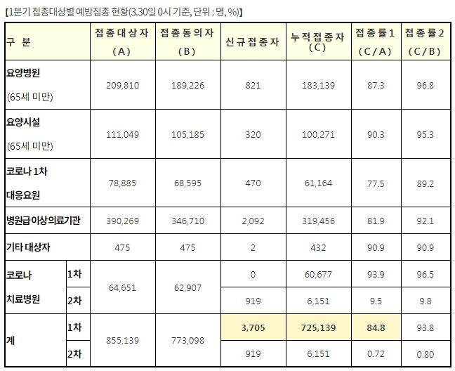 1분기 접종기관 및 대상자별로는 요양병원은 183,139명(87.3%), 요양시설은 100,271명(90.3%), 1차 대응요원은 61,164(77.5%), 병원급 이상 의료기관은 319,456명(81.9%)이 1차 접종을 완료하였다.