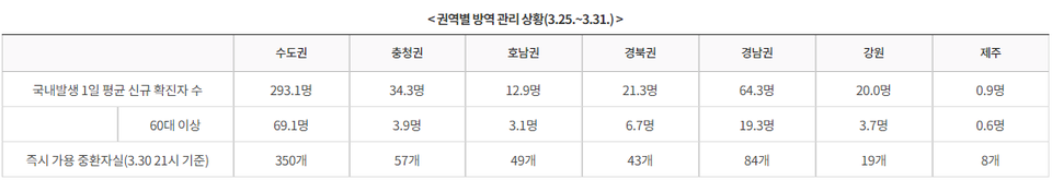 31일(수) 0시 기준으로 지난 1주일(3.25.~3.31.) 동안의 국내 발생 환자는 3,127명이며, 1일 평균 환자 수는 446.7명이다. 수도권 환자는 293.1명으로 전 주(289.4명, 3.18.∼3.24.)에 비해 3.7명 증가하였고, 비수도권은 153.6명의 환자가 발생하였다.