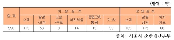 백신접종 이상반응에 따른 119구급대 이송실적 및 구급상황관리센터 상담실적 ⓒ서울시 소방재난본부