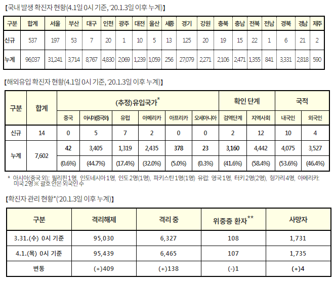 코로나19 국내 발생 및 예방접종 현황(4.1., 0시 기준)