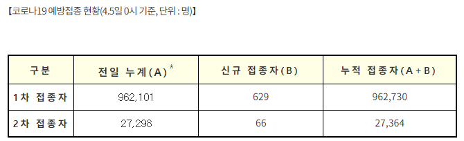 3월 30일, 4월 2~3일 접종자 18명이 4월 4일 추가로 등록되어 누계에 포함됨(신규 현황은 당일접종(4.4)을 의미함)※ 상기 통계자료는 예방접종등록에 따라 변동 가능한 잠정 통계임