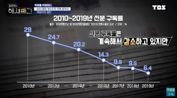 실제 자택에 배달된 종이신문을 보는 가구 비율은 크게 줄어들고 있다. 지난해 발표된 '언론수용자 조사’ 보고서에 따르면 종이신문 구독률은 6.3%를 기록했다. 90년대 중반까지만 하더라도 가구당 신문 구독률은 거의 70%에 육박했으나 지금은 그 비율이 10분의 1 수준밖에 안 될 정도로 쪼그라든 것이다. /ⓒ TBS교통방송