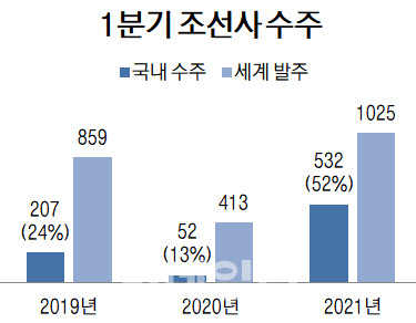 기준=수주 물량, 자료=클락슨리서치