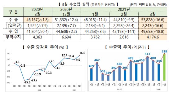 산업통상자원부의 2021년 3월 수출입 동향