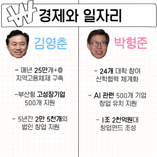 박형준 국민의힘 부산시장 후보가 1조 2천억원대 요즈마 창업펀드를 조성해 500개 기업 창업 유치를 지원한다는 '경제와 일자리' 공약박형준 후보의 10대 핵심 공약에 어반루프 건설이 들어있다.