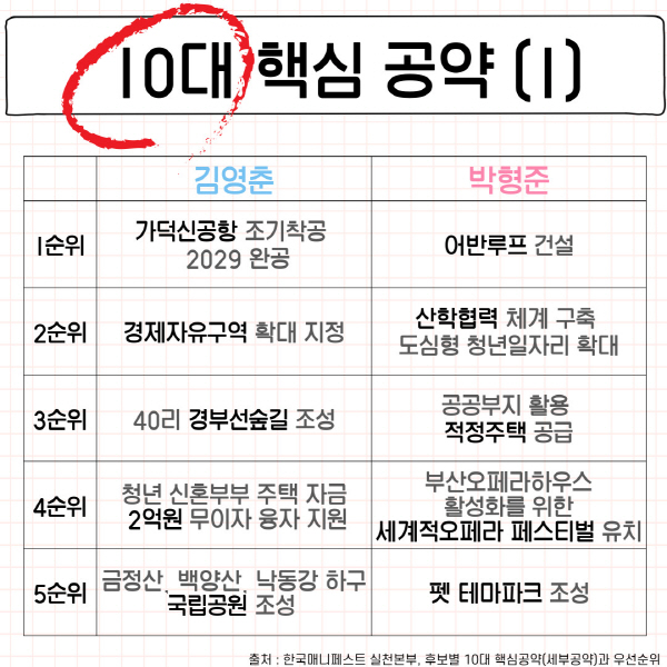 박형준 국민의힘 부산시장 후보가 1조 2천억원대 요즈마 창업펀드를 조성해 500개 기업 창업 유치를 지원한다는 '경제와 일자리' 공약박형준 후보의 10대 핵심 공약에 어반루프 건설이 들어있다.